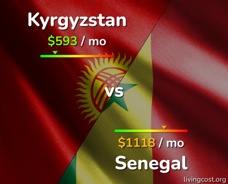 Cost of living in Kyrgyzstan vs Senegal infographic