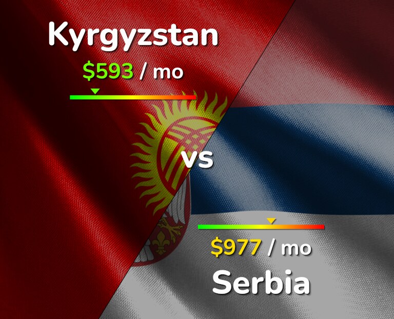 Cost of living in Kyrgyzstan vs Serbia infographic