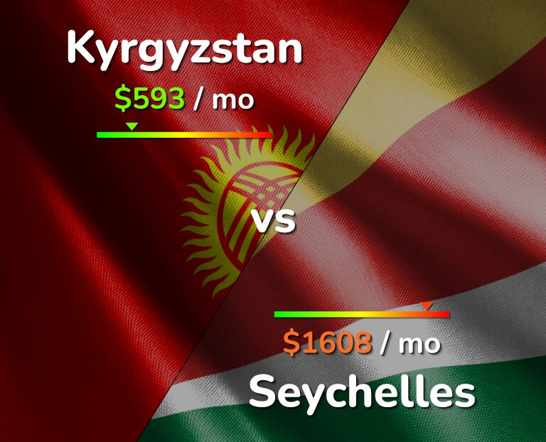 Cost of living in Kyrgyzstan vs Seychelles infographic