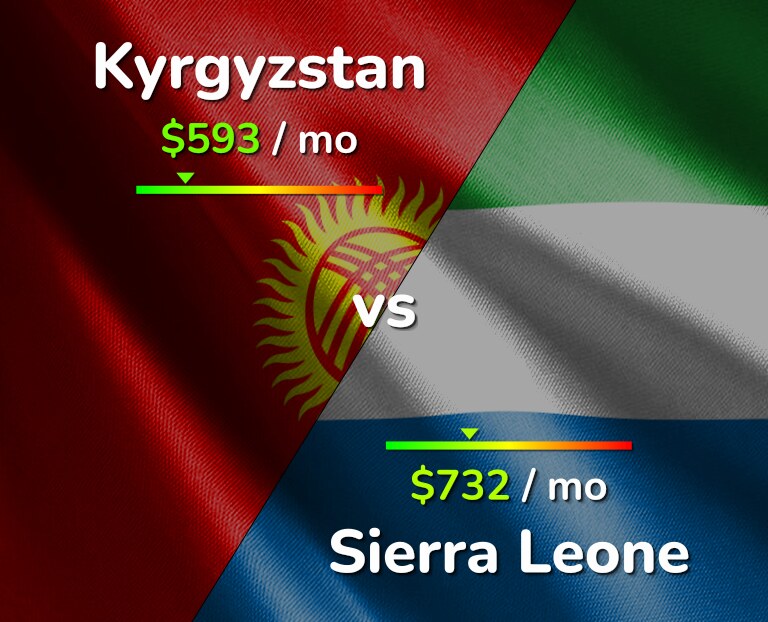 Cost of living in Kyrgyzstan vs Sierra Leone infographic