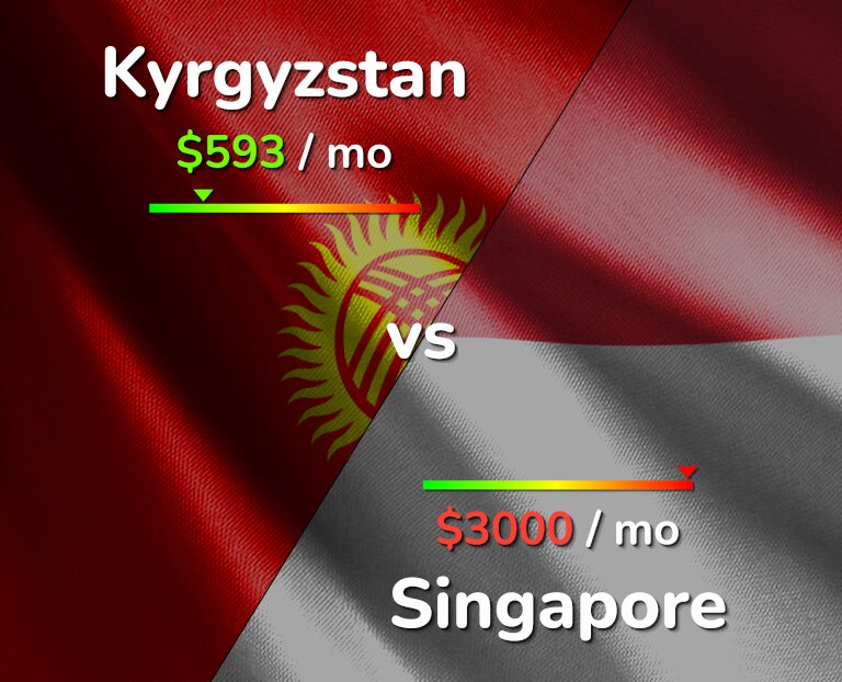 Cost of living in Kyrgyzstan vs Singapore infographic
