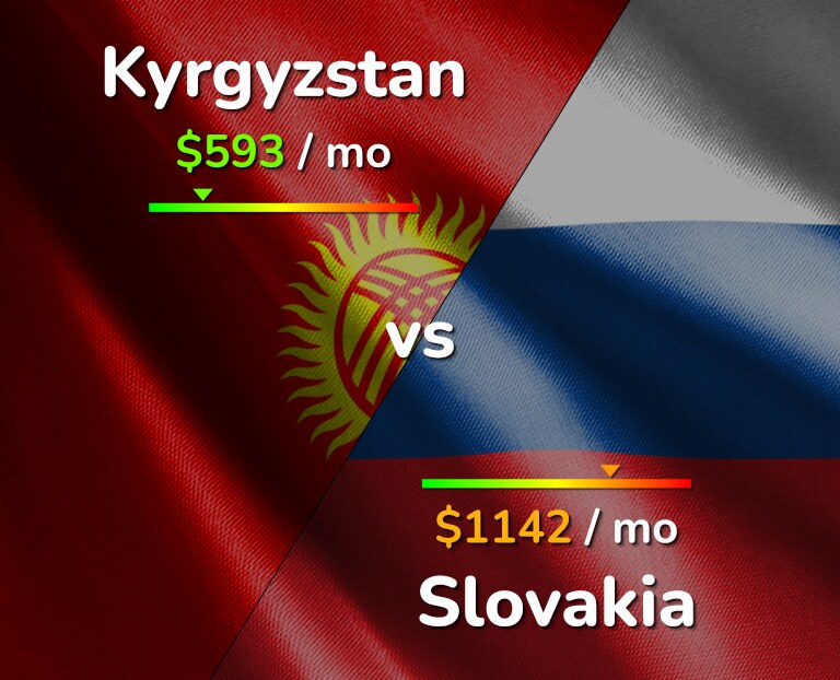 Cost of living in Kyrgyzstan vs Slovakia infographic