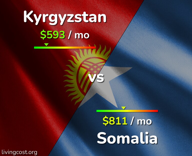 Cost of living in Kyrgyzstan vs Somalia infographic