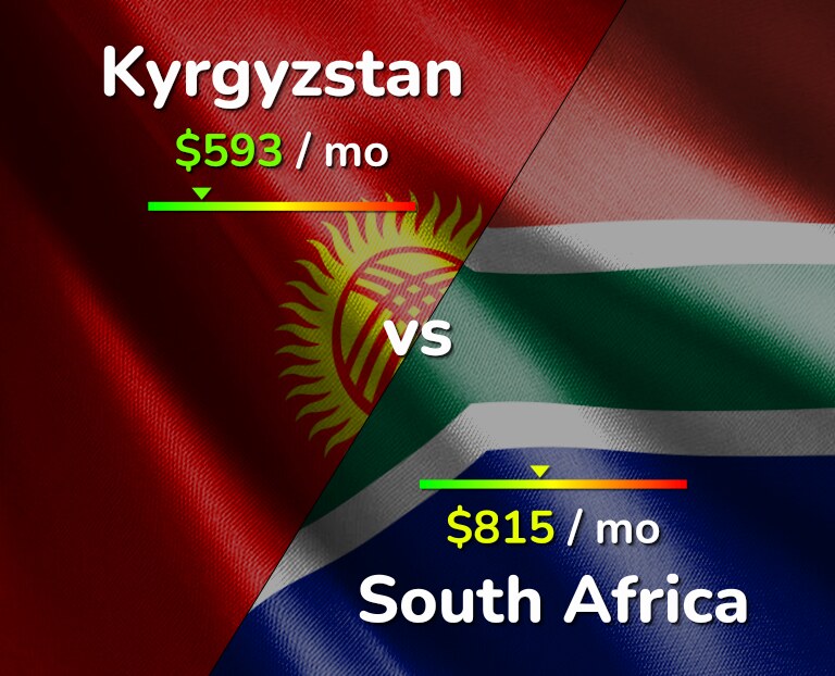 Cost of living in Kyrgyzstan vs South Africa infographic
