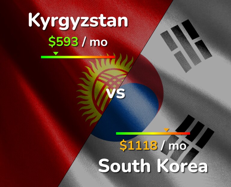 Cost of living in Kyrgyzstan vs South Korea infographic