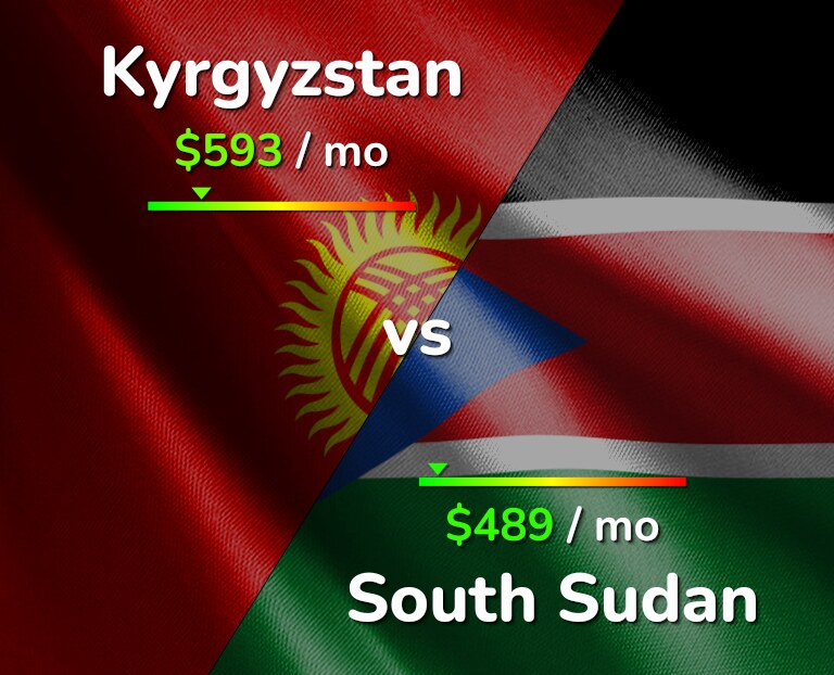 Cost of living in Kyrgyzstan vs South Sudan infographic