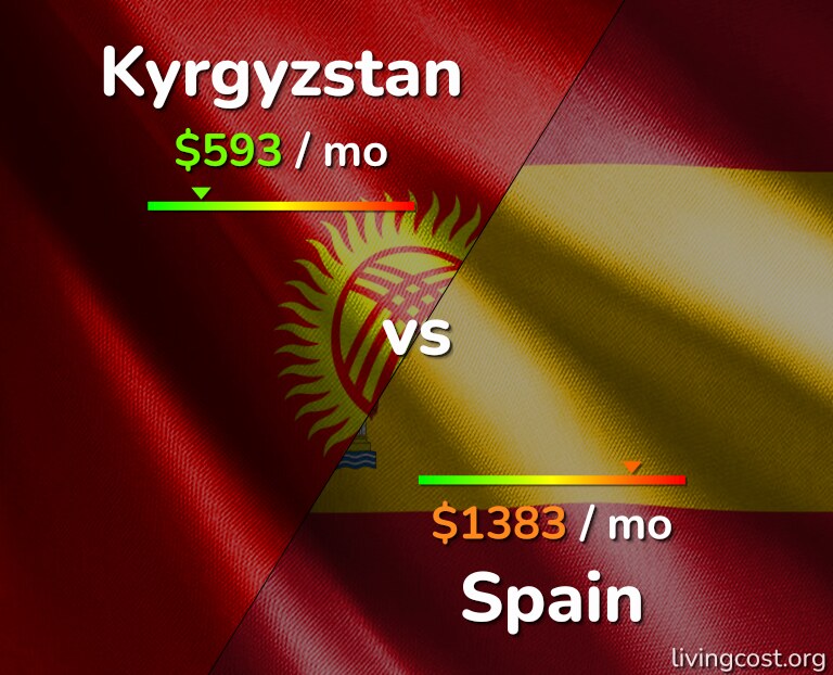 Cost of living in Kyrgyzstan vs Spain infographic