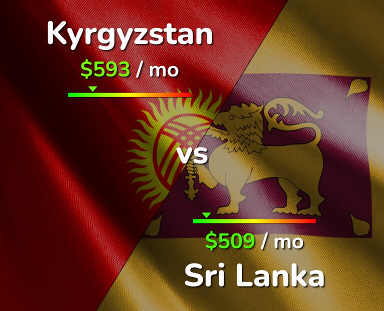 Cost of living in Kyrgyzstan vs Sri Lanka infographic