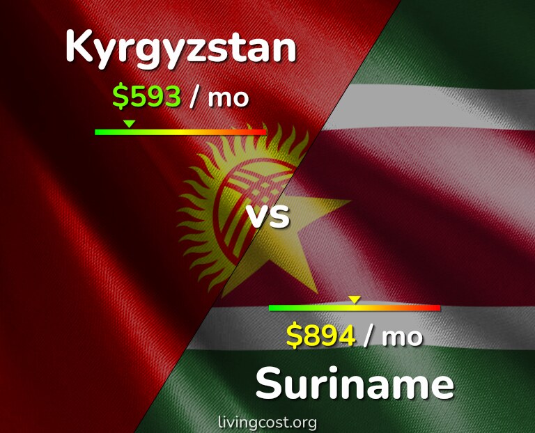 Cost of living in Kyrgyzstan vs Suriname infographic