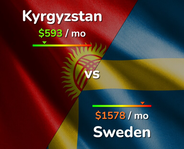 Cost of living in Kyrgyzstan vs Sweden infographic
