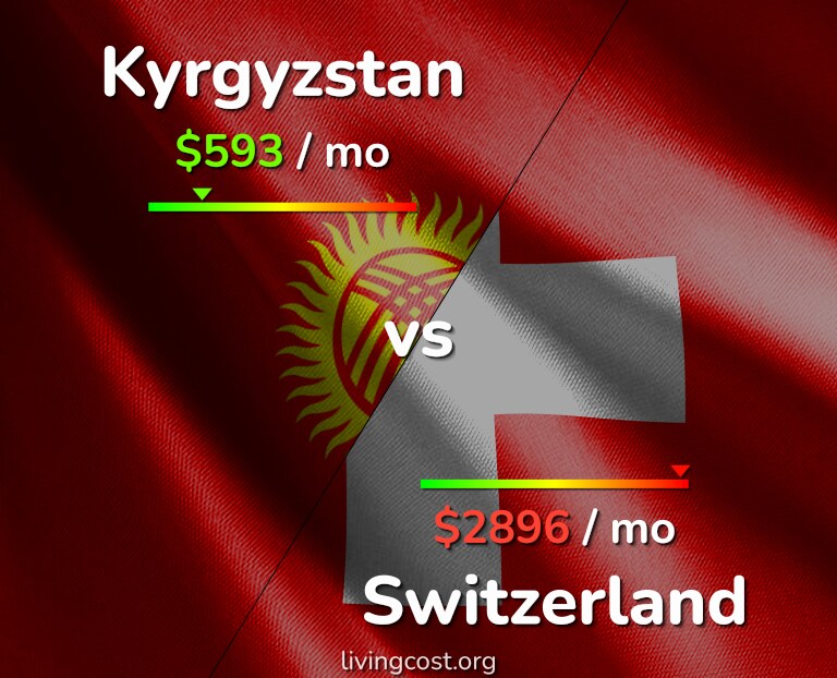 Cost of living in Kyrgyzstan vs Switzerland infographic