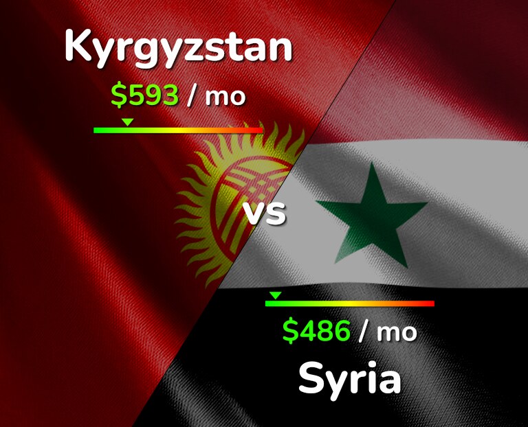 Cost of living in Kyrgyzstan vs Syria infographic