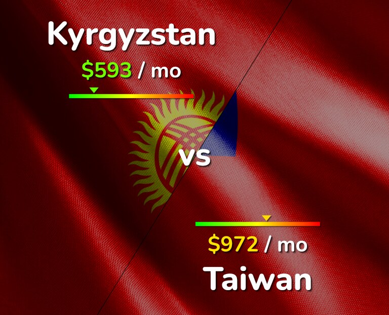 Cost of living in Kyrgyzstan vs Taiwan infographic