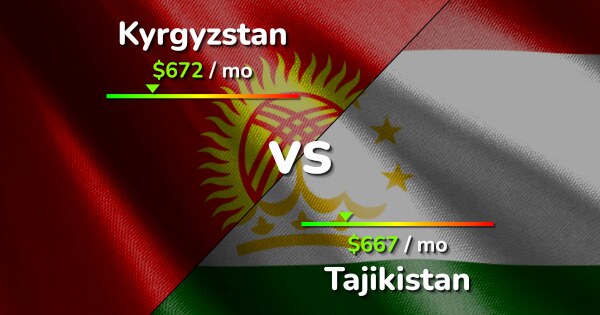 Kyrgyzstan vs Tajikistan comparison: Cost of Living & Prices