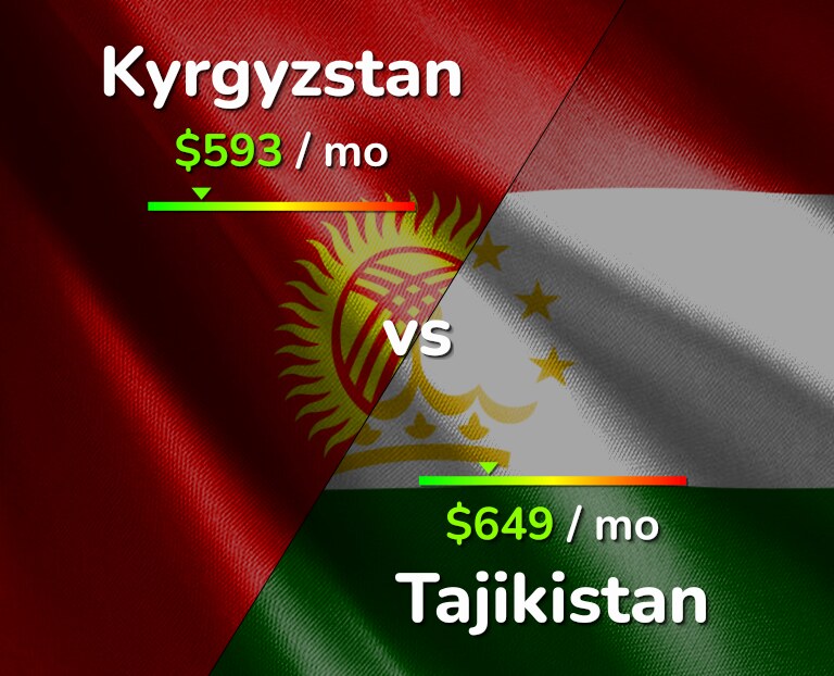 Cost of living in Kyrgyzstan vs Tajikistan infographic