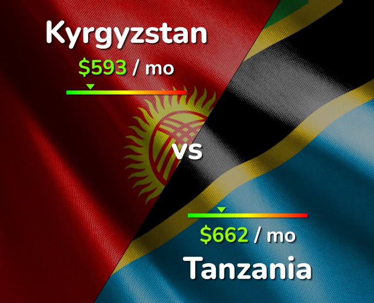 Cost of living in Kyrgyzstan vs Tanzania infographic