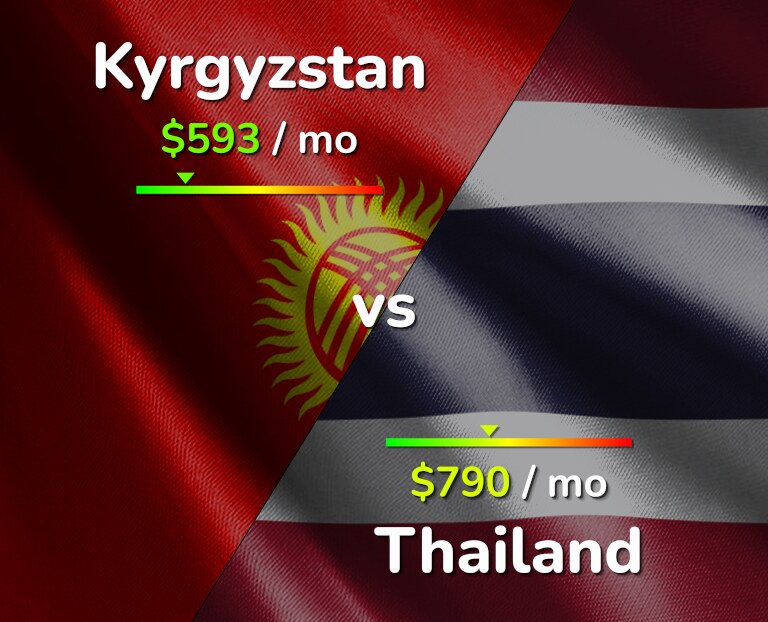 Cost of living in Kyrgyzstan vs Thailand infographic