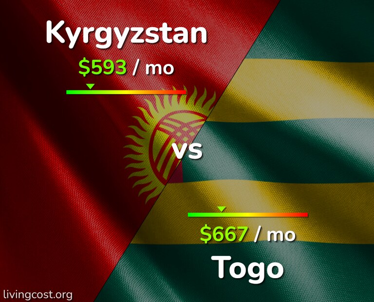 Cost of living in Kyrgyzstan vs Togo infographic