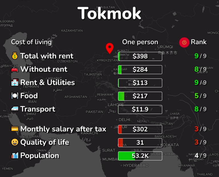 Cost of living in Tokmok infographic