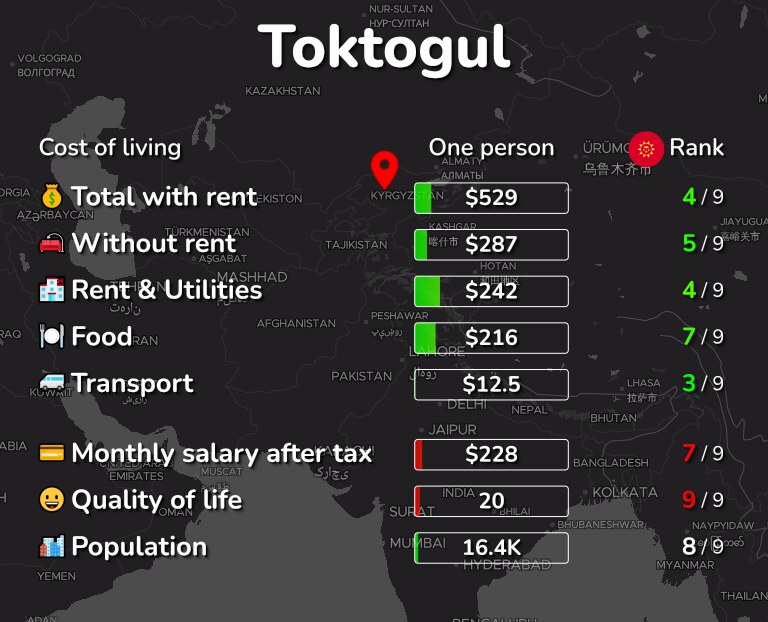Cost of living in Toktogul infographic
