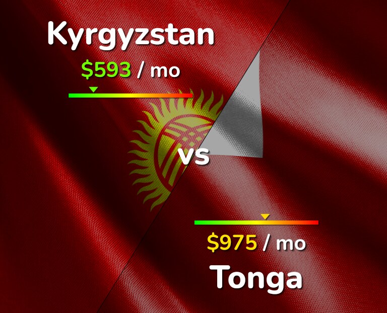 Cost of living in Kyrgyzstan vs Tonga infographic