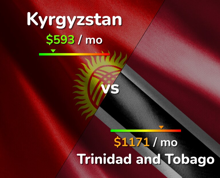 Cost of living in Kyrgyzstan vs Trinidad and Tobago infographic