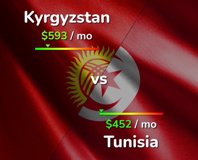 Cost of living in Kyrgyzstan vs Tunisia infographic