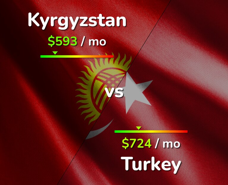 Cost of living in Kyrgyzstan vs Turkey infographic