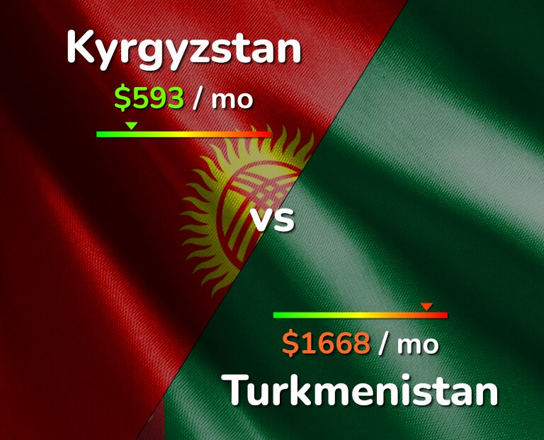 Cost of living in Kyrgyzstan vs Turkmenistan infographic