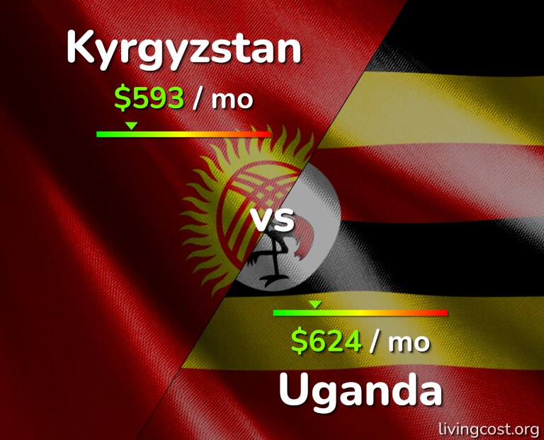 Cost of living in Kyrgyzstan vs Uganda infographic
