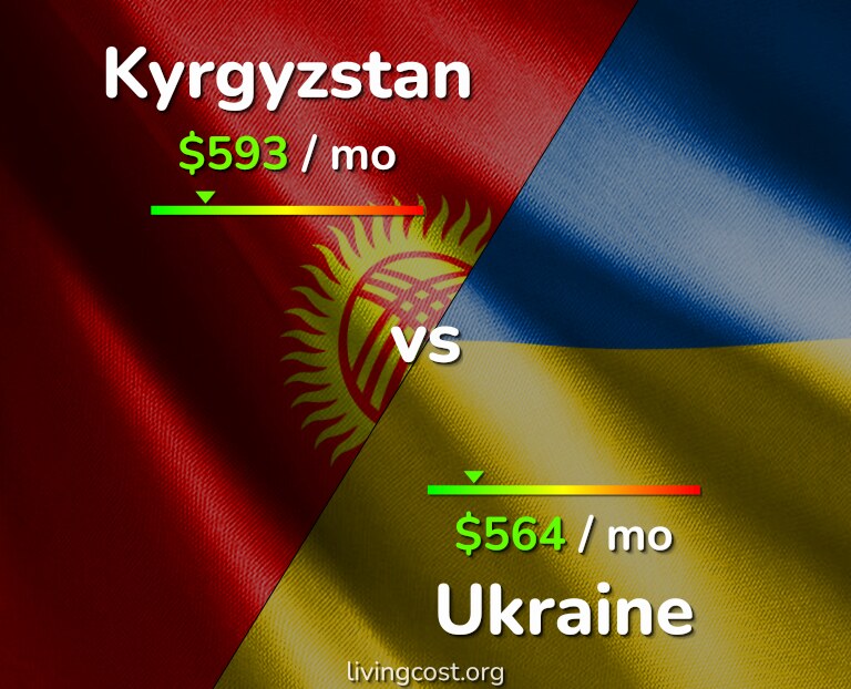 Cost of living in Kyrgyzstan vs Ukraine infographic