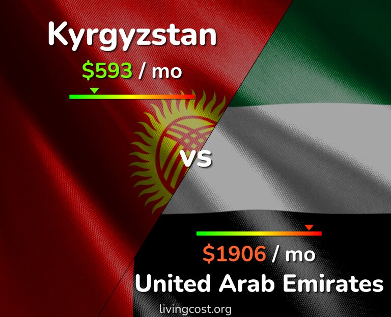 Cost of living in Kyrgyzstan vs United Arab Emirates infographic