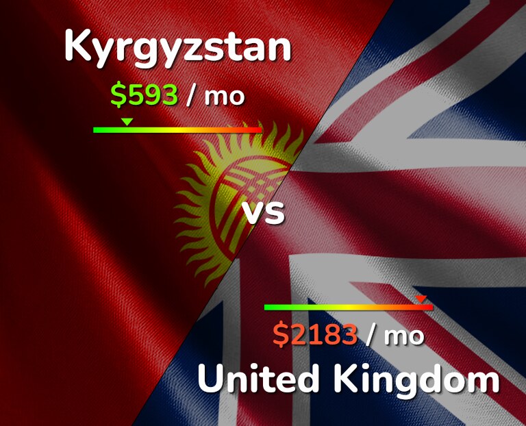 Cost of living in Kyrgyzstan vs United Kingdom infographic