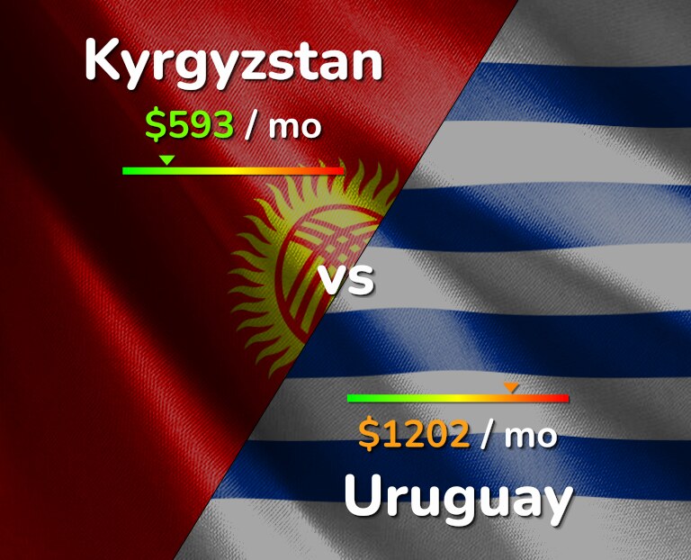 Cost of living in Kyrgyzstan vs Uruguay infographic