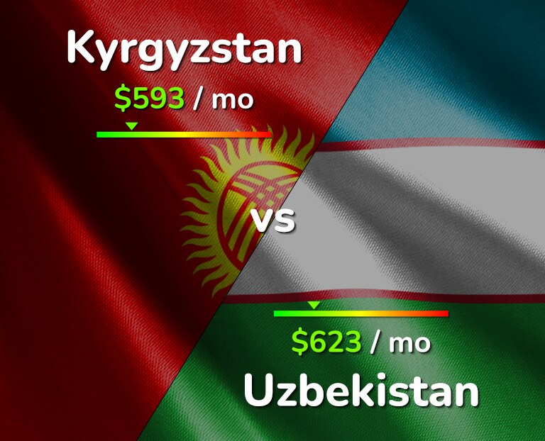 Cost of living in Kyrgyzstan vs Uzbekistan infographic