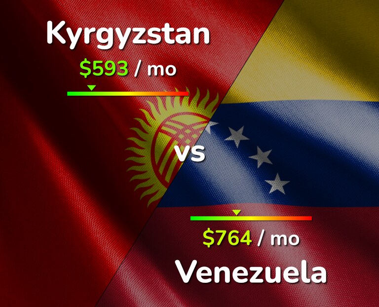 Cost of living in Kyrgyzstan vs Venezuela infographic