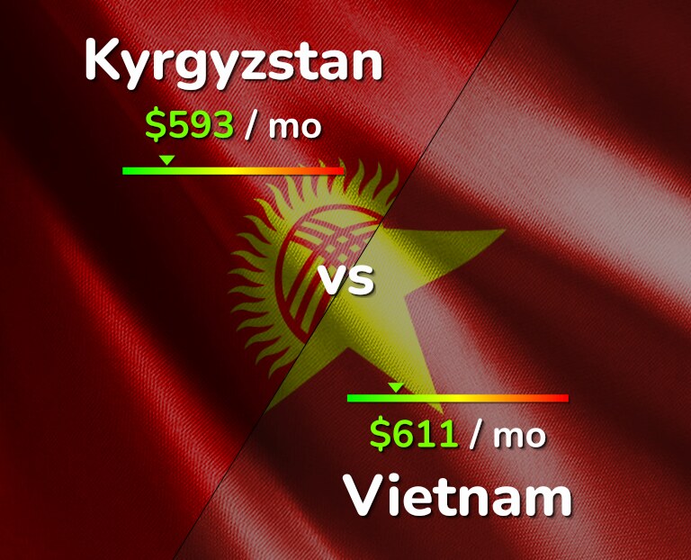 Cost of living in Kyrgyzstan vs Vietnam infographic