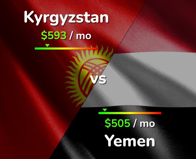 Cost of living in Kyrgyzstan vs Yemen infographic