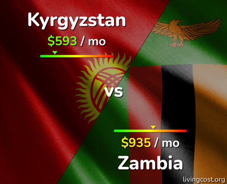 Cost of living in Kyrgyzstan vs Zambia infographic