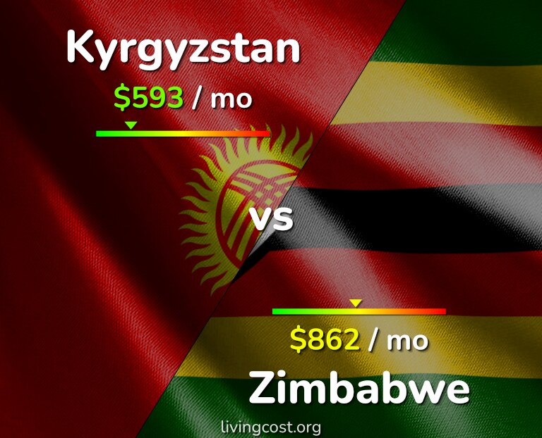 Cost of living in Kyrgyzstan vs Zimbabwe infographic