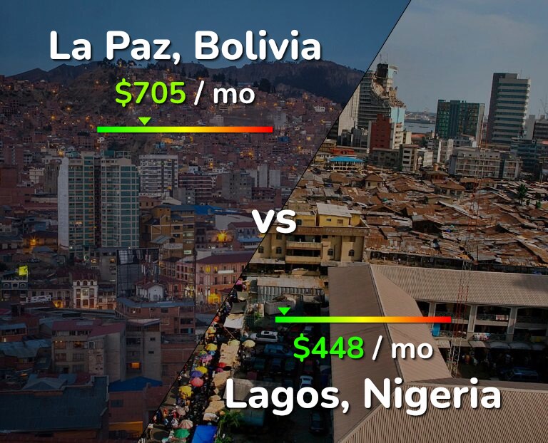 Cost of living in La Paz vs Lagos infographic