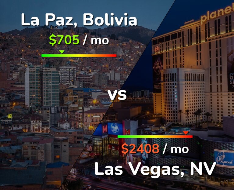 Cost of living in La Paz vs Las Vegas infographic