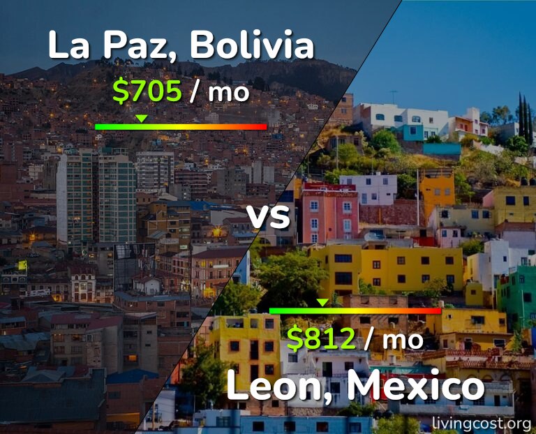 Cost of living in La Paz vs Leon infographic