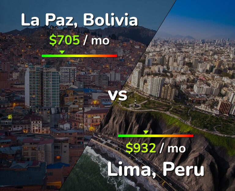 Cost of living in La Paz vs Lima infographic