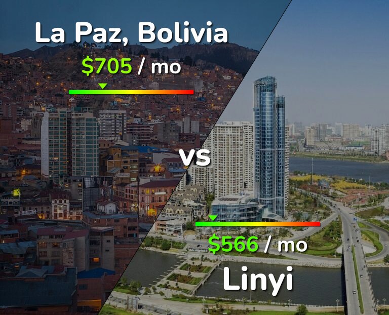 Cost of living in La Paz vs Linyi infographic