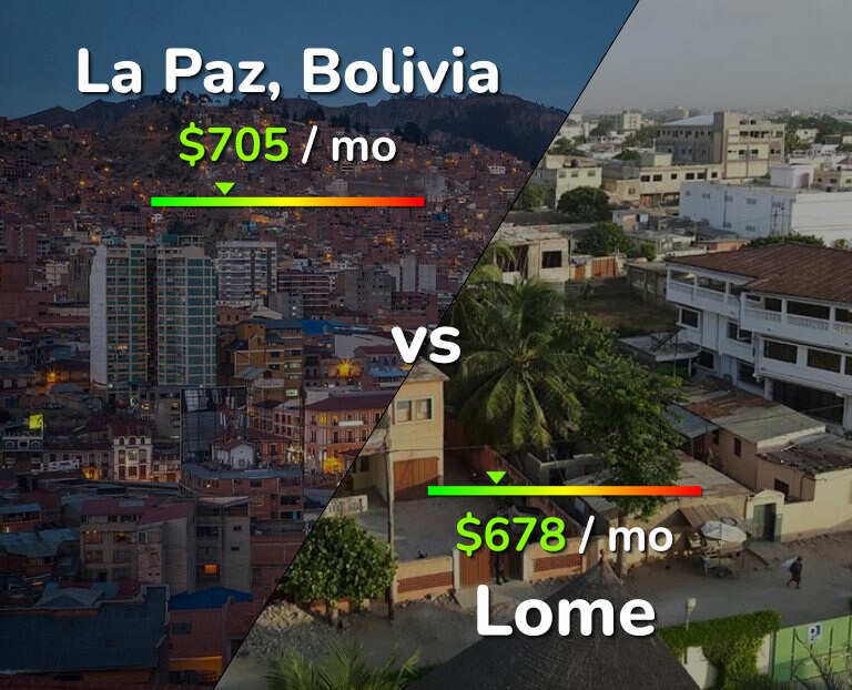 Cost of living in La Paz vs Lome infographic