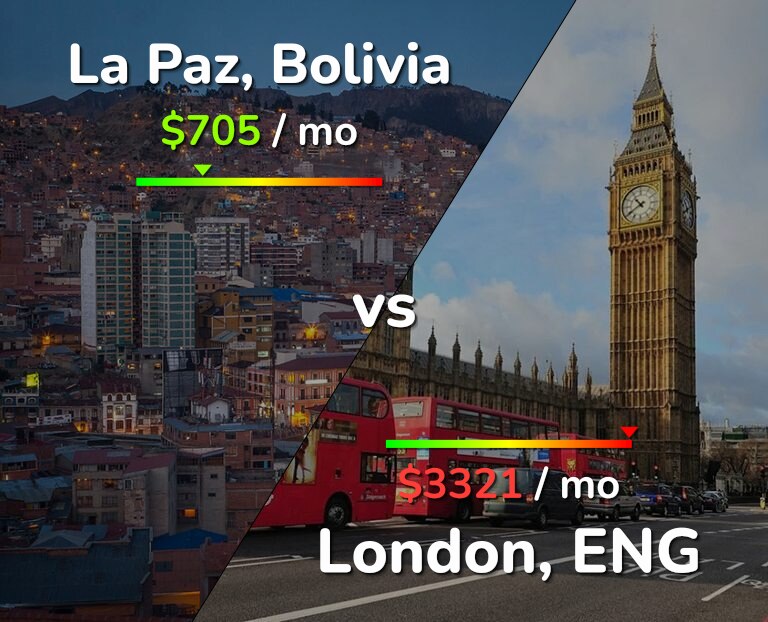 Cost of living in La Paz vs London infographic