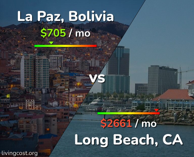 Cost of living in La Paz vs Long Beach infographic