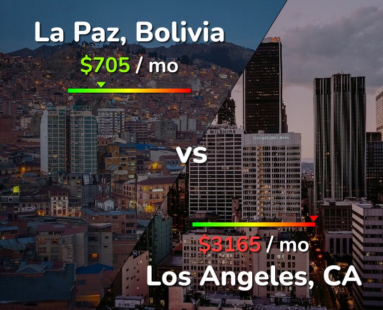 Cost of living in La Paz vs Los Angeles infographic