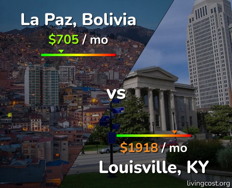 Cost of living in La Paz vs Louisville infographic